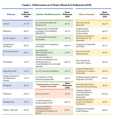 Publicación de las Reformas Estructurales en el DOF. (La Voz de la Industria)