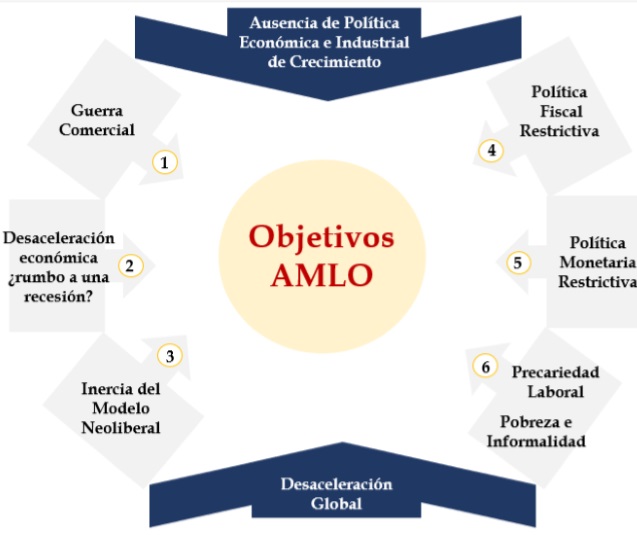 Los retos económicos para AMLO. (IDIC)