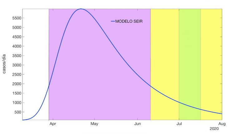 Curva de casos por día, según el modelo epidemiológico SEIR. (Gaceta UNAM)